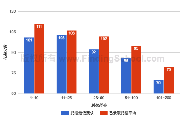 托福最低要求与已录取中国学生的平均托福